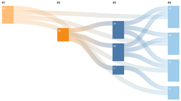 Nodes in Sankey Diagram